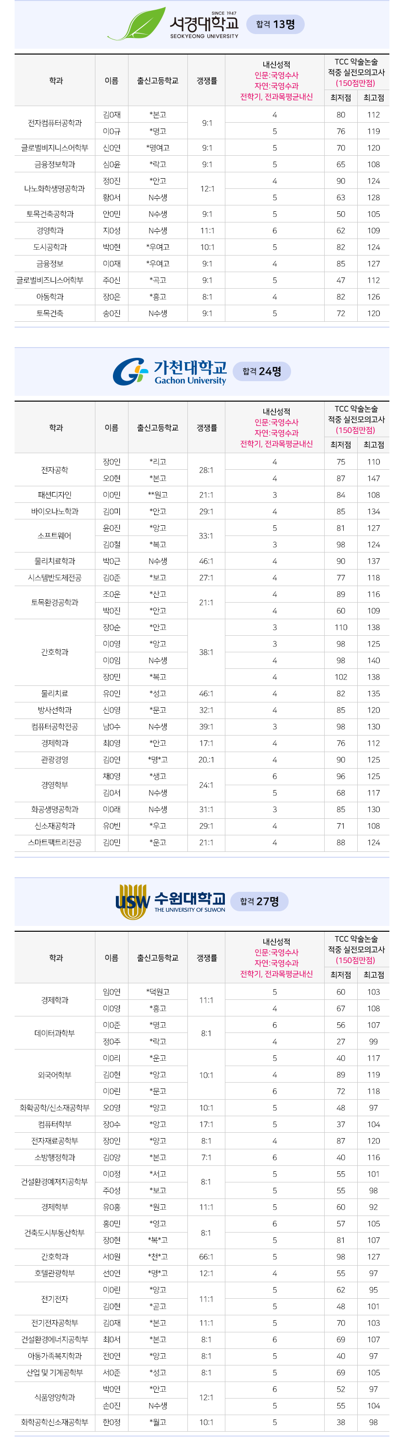 2023학년도 약술논술 합격자 명단