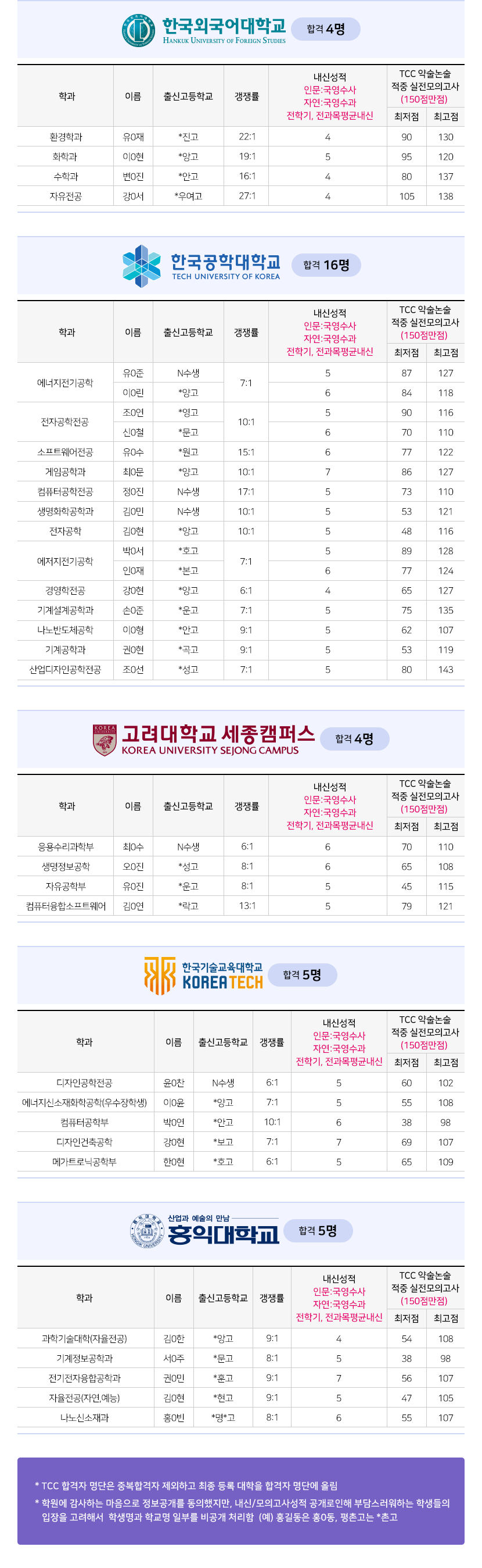 2023학년도 약술논술 합격자 명단