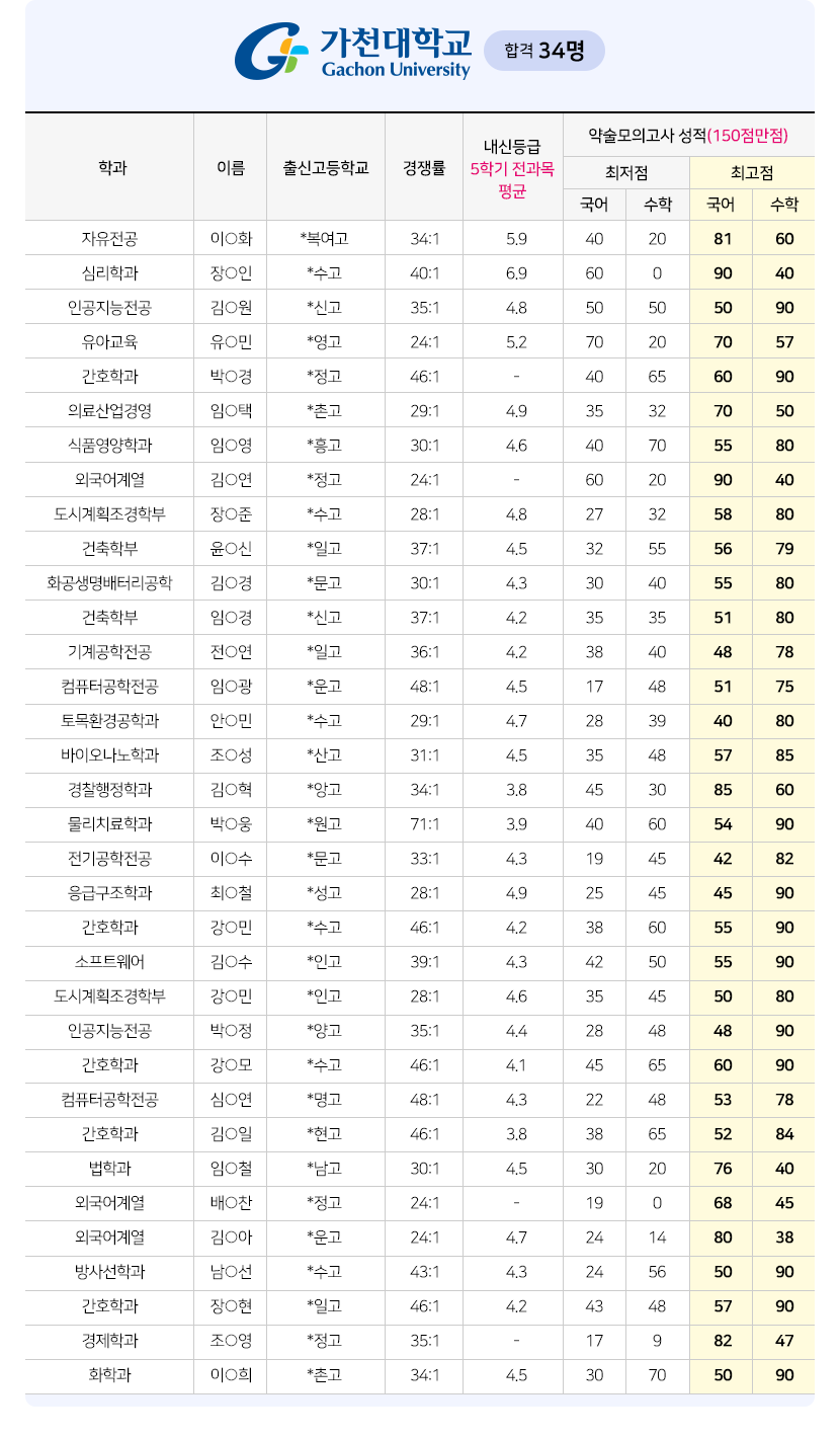 2024학년도 대학별 약술논술 합격자 명단