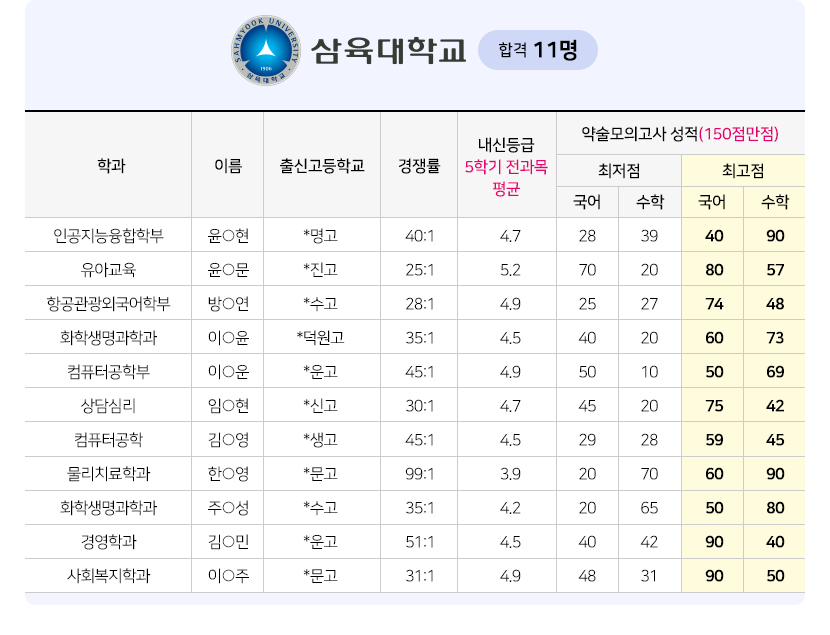 2024학년도 대학별 약술논술 합격자 명단