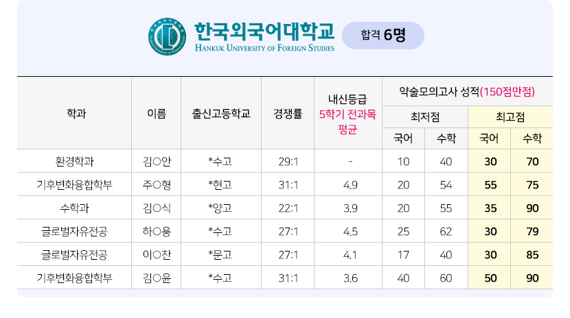 2024학년도 대학별 약술논술 합격자 명단