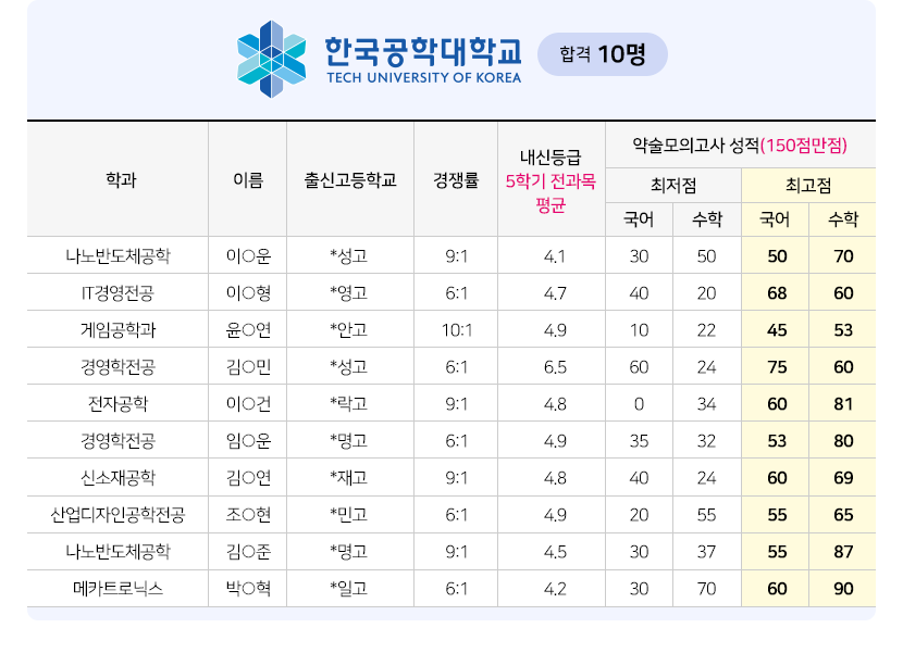 2024학년도 대학별 약술논술 합격자 명단