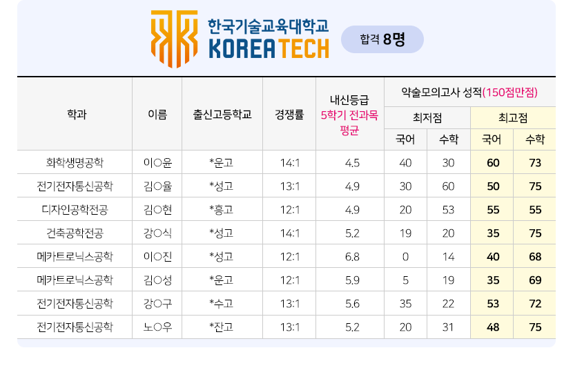 2024학년도 대학별 약술논술 합격자 명단
