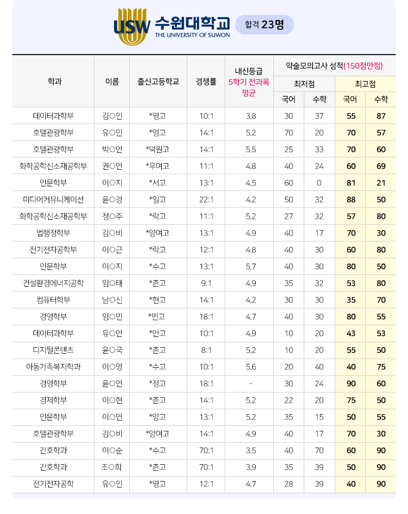 2024학년도 대학별 약술논술 합격자 명단
