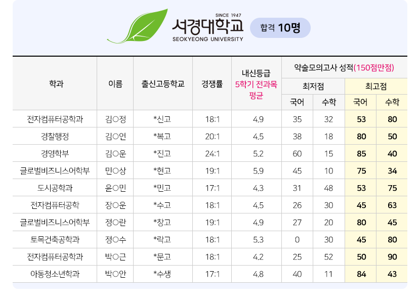 2024학년도 대학별 약술논술 합격자 명단