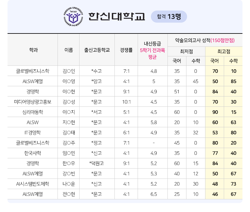 2024학년도 대학별 약술논술 합격자 명단
